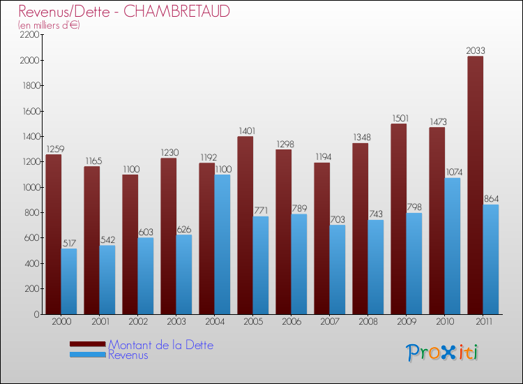 Evolution comparée de la dette et des revenus pour la commune de CHAMBRETAUD de 2000 à 2011 Comparaison de la dette et des revenus pour CHAMBRETAUD de 2000 à 2011