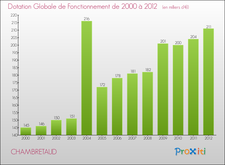Evolution du montant de la Dotation Globale de Fonctionnement pour la commune de CHAMBRETAUD de 2000 à 2012 Evolution du montant de la Dotation Globale de Fonctionnement pour CHAMBRETAUD de 2000 à 2012