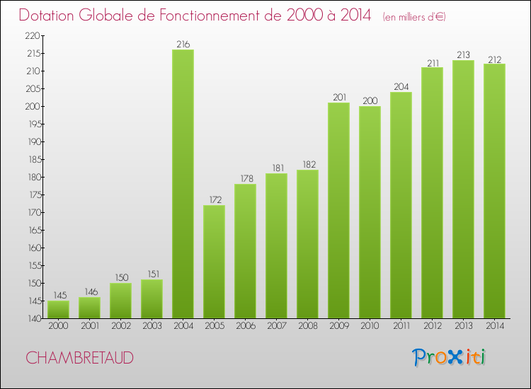 Evolution du montant de la Dotation Globale de Fonctionnement pour la commune de CHAMBRETAUD de 2000 à 2014 Evolution du montant de la Dotation Globale de Fonctionnement pour CHAMBRETAUD de 2000 à 2014