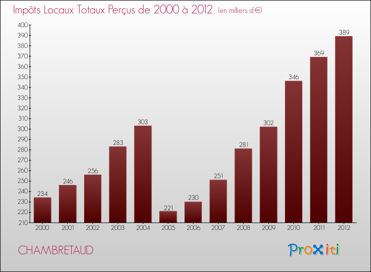Evolution des Impôts Locaux pour la commune de CHAMBRETAUD de 2000 à 2012 Evolution des Impôts Locaux pour CHAMBRETAUD de 2000 à 2012