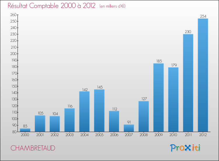 Evolution du résultat comptable pour la commune de CHAMBRETAUD de 2000 à 2012 Evolution du résultat comptable pour CHAMBRETAUD de 2000 à 2012