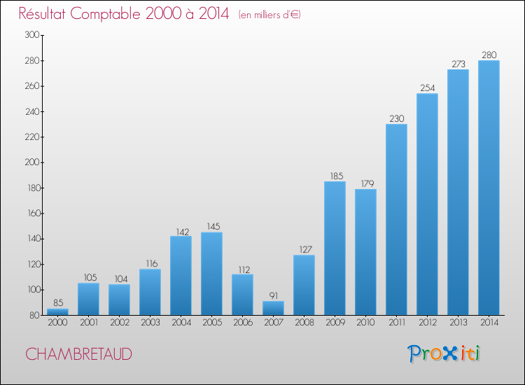 Evolution du résultat comptable pour la commune de CHAMBRETAUD de 2000 à 2014 Evolution du résultat comptable pour CHAMBRETAUD de 2000 à 2014