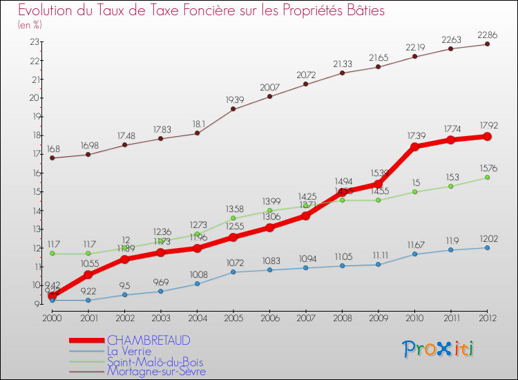 Evolution du taux de la taxe foncière sur le bati pour CHAMBRETAUD et les communes proches de 2000 à 2012 Comparaison des taux de taxe foncière sur le bati pour CHAMBRETAUD et les communes voisines de 2000 à 2012
