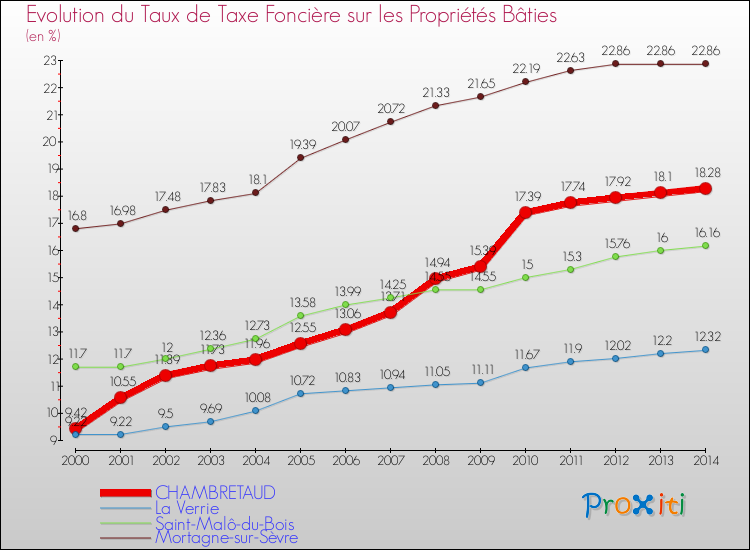 Evolution du taux de la taxe foncière sur le bati pour CHAMBRETAUD et les communes proches de 2000 à 2014 Comparaison des taux de taxe foncière sur le bati pour CHAMBRETAUD et les communes voisines de 2000 à 2014