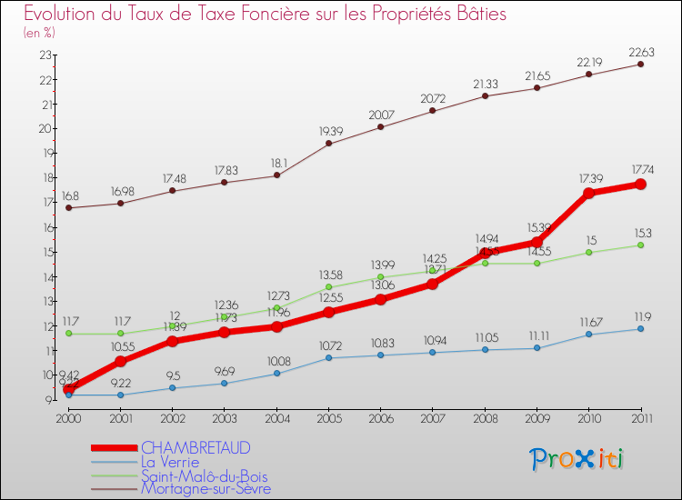 Evolution du taux de la taxe foncière sur le bati pour CHAMBRETAUD et les communes proches Comparaison des taux de taxe foncière sur le bati pour CHAMBRETAUD et les communes voisines