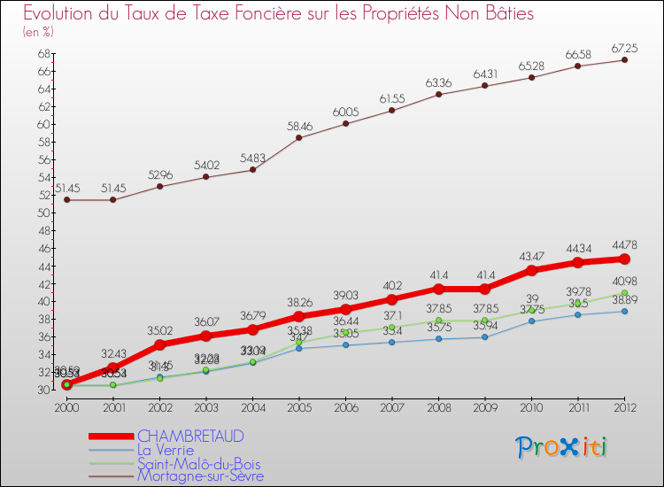 Evolution du taux de la taxe foncière sur les immeubles et terrains non batis pour CHAMBRETAUD et les communes proches de 2000 à 2012 Comparaison des taux de la taxe foncière sur les immeubles et terrains non batis pour CHAMBRETAUD et les communes voisines de 2000 à 2012