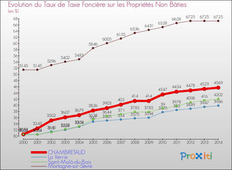 Evolution du taux de la taxe foncière sur les immeubles et terrains non batis pour CHAMBRETAUD et les communes proches de 2000 à 2014 Comparaison des taux de la taxe foncière sur les immeubles et terrains non batis pour CHAMBRETAUD et les communes voisines de 2000 à 2014
