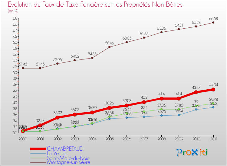 Evolution du taux de la taxe foncière sur les immeubles et terrains non batis pour CHAMBRETAUD et les communes proches Comparaison des taux de la taxe foncière sur les immeubles et terrains non batis pour CHAMBRETAUD et les communes voisines