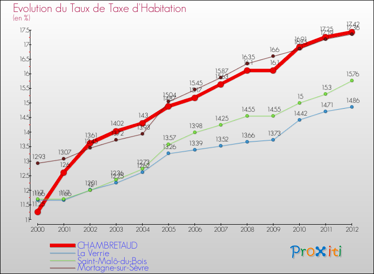 Evolution du taux de la taxe d'habitation pour CHAMBRETAUD et les communes proches Comparaison des taux de la taxe d'habitation pour CHAMBRETAUD et les communes voisines