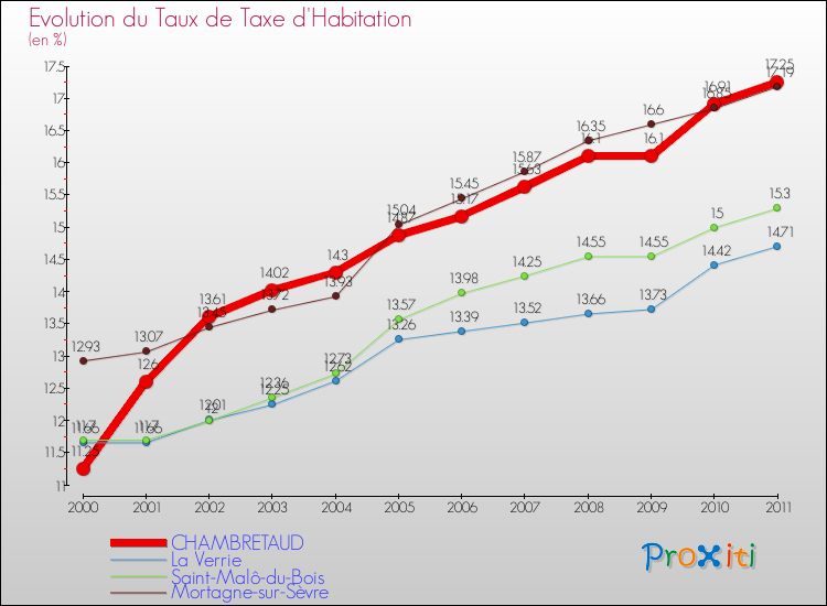 Evolution du taux de la taxe d'habitation pour CHAMBRETAUD et les communes proches Comparaison des taux de la taxe d'habitation pour CHAMBRETAUD et les communes voisines