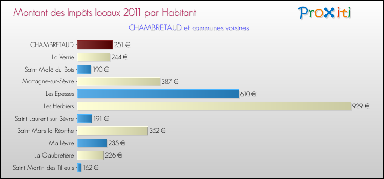 Montant des impôts locaux par Habitant pour CHAMBRETAUD et les communes proches Comparaison des impôts locaux par habitant pour CHAMBRETAUD et les communes voisines