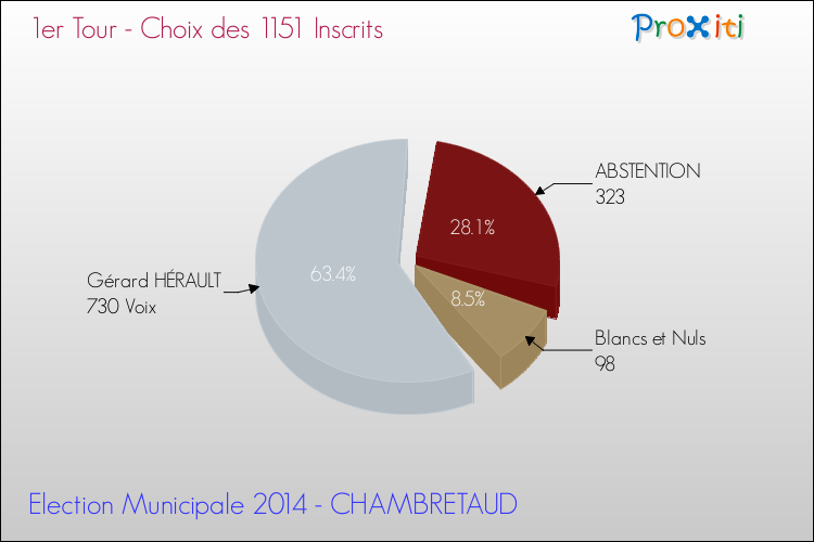 Résultats par rapport aux inscrits au 1er Tour des Elections Municipales 2014 de la commune de CHAMBRETAUD Elections Municipales 2014 - Résultats par rapport aux inscrits au 1er Tour pour la commune de CHAMBRETAUD