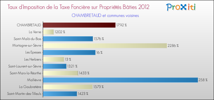 Taux d'imposition de la taxe foncière sur le bati 2012 pour CHAMBRETAUD et les communes proches Comparaison des taux d'imposition de la taxe foncière sur le bati 2012 pour CHAMBRETAUD et les communes voisines