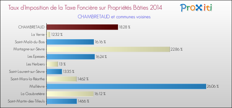Taux d'imposition de la taxe foncière sur le bati 2014 pour CHAMBRETAUD et les communes proches Comparaison des taux d'imposition de la taxe foncière sur le bati 2014 pour CHAMBRETAUD et les communes voisines
