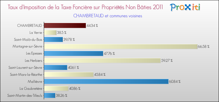 Taux d'imposition de la taxe foncière sur les immeubles et terrains non batis 2011 pour CHAMBRETAUD et les communes proches Comparaison des taux d'imposition de la taxe foncière sur les immeubles et terrains non batis 2011 pour CHAMBRETAUD et les communes voisines