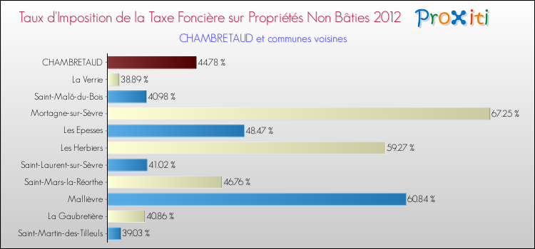 Taux d'imposition de la taxe foncière sur les immeubles et terrains non batis 2012 pour CHAMBRETAUD et les communes proches Comparaison des taux d'imposition de la taxe foncière sur les immeubles et terrains non batis 2012 pour CHAMBRETAUD et les communes voisines
