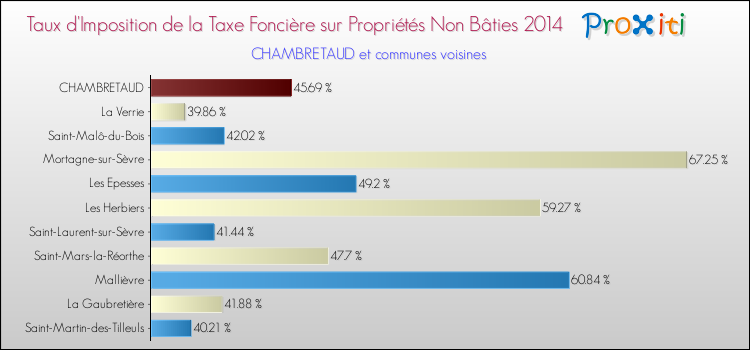 Taux d'imposition de la taxe foncière sur les immeubles et terrains non batis 2014 pour CHAMBRETAUD et les communes proches Comparaison des taux d'imposition de la taxe foncière sur les immeubles et terrains non batis 2014 pour CHAMBRETAUD et les communes voisines