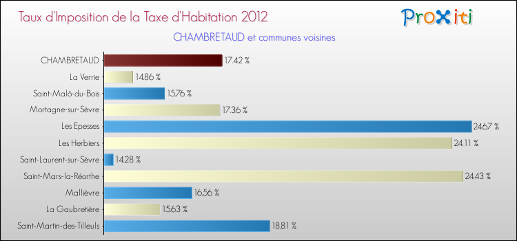 Taux d'imposition de la taxe d'habitation 2012 pour CHAMBRETAUD et les communes proches Comparaison des taux d'imposition de la taxe d'habitation 2012 pour CHAMBRETAUD et les communes voisines