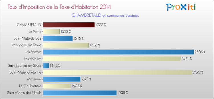 Taux d'imposition de la taxe d'habitation 2014 pour CHAMBRETAUD et les communes proches Comparaison des taux d'imposition de la taxe d'habitation 2014 pour CHAMBRETAUD et les communes voisines