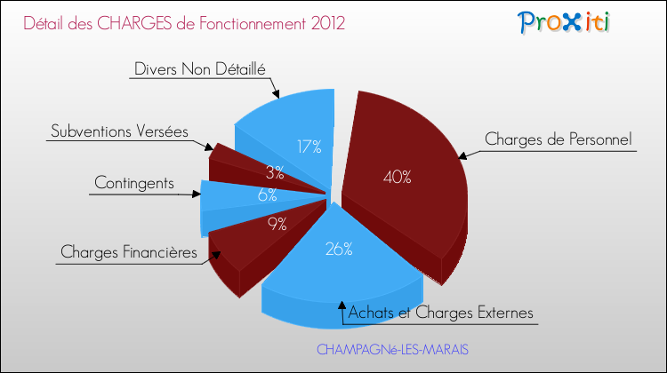 Décomposition des Charges de Fonctionnement 2012 de la commune de CHAMPAGNé-LES-MARAIS Charges de Fonctionnement 2012 pour la commune de CHAMPAGNé-LES-MARAIS