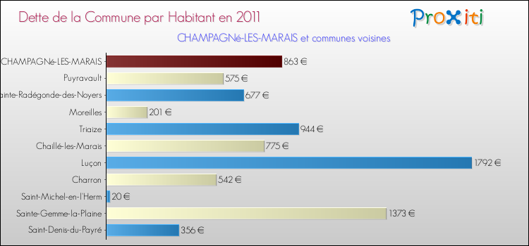 Dette par habitant de la commune en 2011 pour CHAMPAGNé-LES-MARAIS et les communes proches Comparaison de la dette par habitant de la commune en 2011 pour CHAMPAGNé-LES-MARAIS et les communes voisines