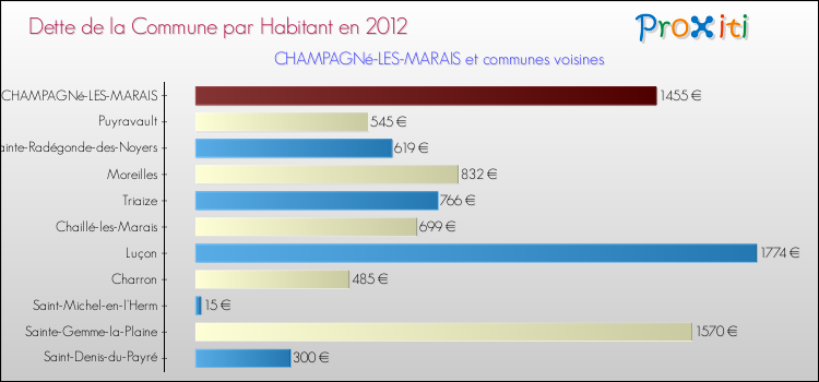 Dette par habitant de la commune en 2012 pour CHAMPAGNé-LES-MARAIS et les communes proches Comparaison de la dette par habitant de la commune en 2012 pour CHAMPAGNé-LES-MARAIS et les communes voisines