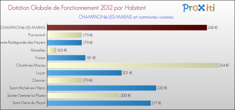 Montant des dotations globales de fonctionnement DGF par Habitant pour CHAMPAGNé-LES-MARAIS et les communes proches Comparaison des des dotations globales de fonctionnement DGF par habitant pour CHAMPAGNé-LES-MARAIS et les communes voisines