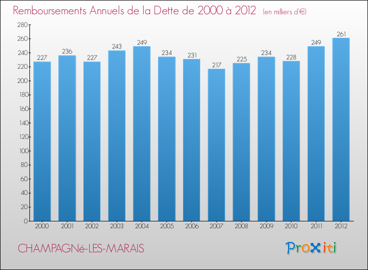 Evolution de l'annuité de la dette pour la commune de CHAMPAGNé-LES-MARAIS de 2000 à 2012 Annuités de la dette pour CHAMPAGNé-LES-MARAIS de 2000 à 2012