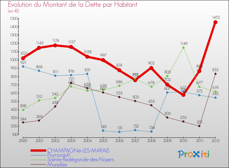 Evolution de la dette par habitant pour la commune de CHAMPAGNé-LES-MARAIS et les communes proches de 2000 à 2012 Comparaison de la dette par habitant pour CHAMPAGNé-LES-MARAIS et les communes voisines de 2000 à 2012