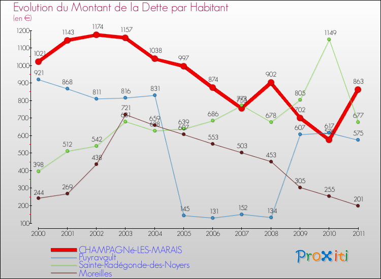 Evolution de la dette par habitant pour la commune de CHAMPAGNé-LES-MARAIS et les communes proches Comparaison de la dette par habitant pour CHAMPAGNé-LES-MARAIS et les communes voisines