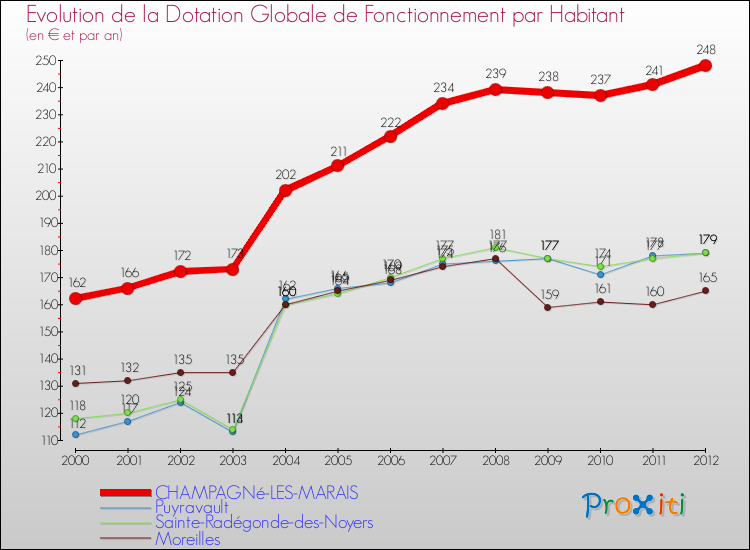 Evolution et montant de la dotation globale de fonctionnement par Habitant pour CHAMPAGNé-LES-MARAIS et les communes proches Comparaison des dotations globales de fonctionnement par habitant pour CHAMPAGNé-LES-MARAIS et les communes voisines