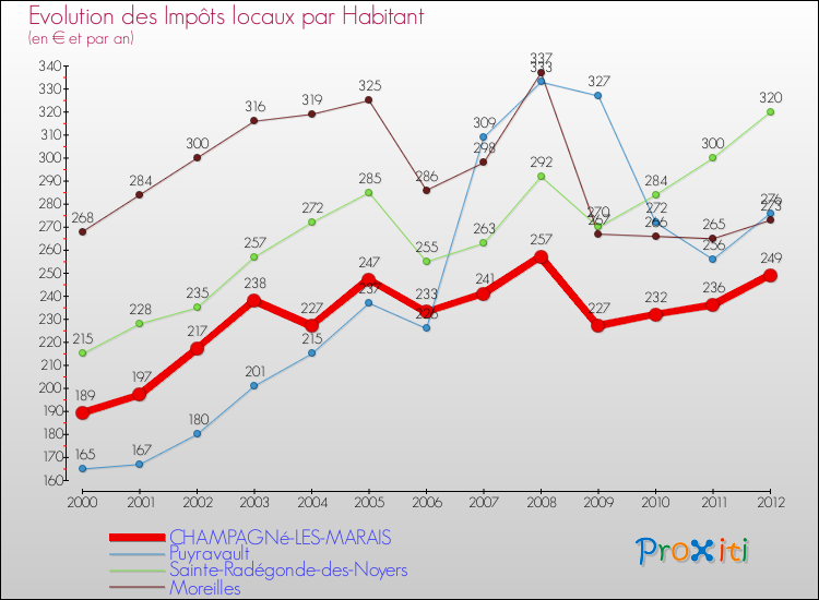 Evolution et montant des impôts locaux par Habitant pour CHAMPAGNé-LES-MARAIS et les communes proches Comparaison des impôts locaux par habitant pour CHAMPAGNé-LES-MARAIS et les communes voisines