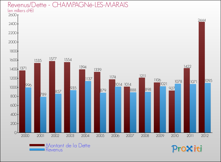 Evolution comparée de la dette et des revenus pour la commune de CHAMPAGNé-LES-MARAIS de 2000 à 2012 Comparaison de la dette et des revenus pour CHAMPAGNé-LES-MARAIS de 2000 à 2012