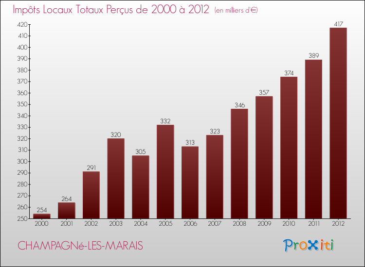 Evolution des Impôts Locaux pour la commune de CHAMPAGNé-LES-MARAIS de 2000 à 2012 Evolution des Impôts Locaux pour CHAMPAGNé-LES-MARAIS de 2000 à 2012