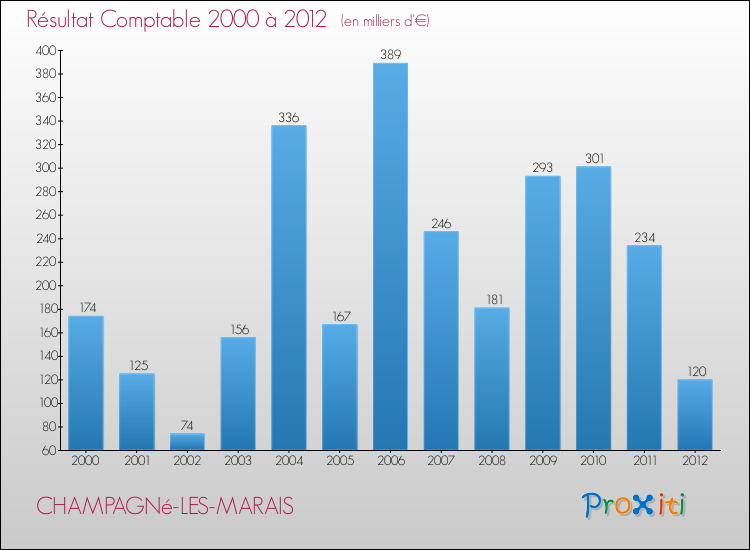 Evolution du résultat comptable pour la commune de CHAMPAGNé-LES-MARAIS de 2000 à 2012 Evolution du résultat comptable pour CHAMPAGNé-LES-MARAIS de 2000 à 2012
