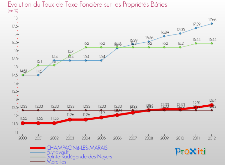 Evolution du taux de la taxe foncière sur le bati pour CHAMPAGNé-LES-MARAIS et les communes proches de 2000 à 2012 Comparaison des taux de taxe foncière sur le bati pour CHAMPAGNé-LES-MARAIS et les communes voisines de 2000 à 2012