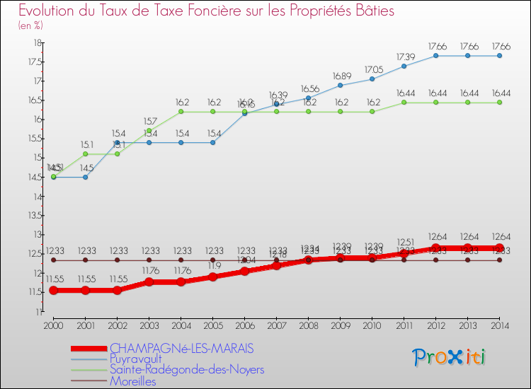 Evolution du taux de la taxe foncière sur le bati pour CHAMPAGNé-LES-MARAIS et les communes proches de 2000 à 2014 Comparaison des taux de taxe foncière sur le bati pour CHAMPAGNé-LES-MARAIS et les communes voisines de 2000 à 2014
