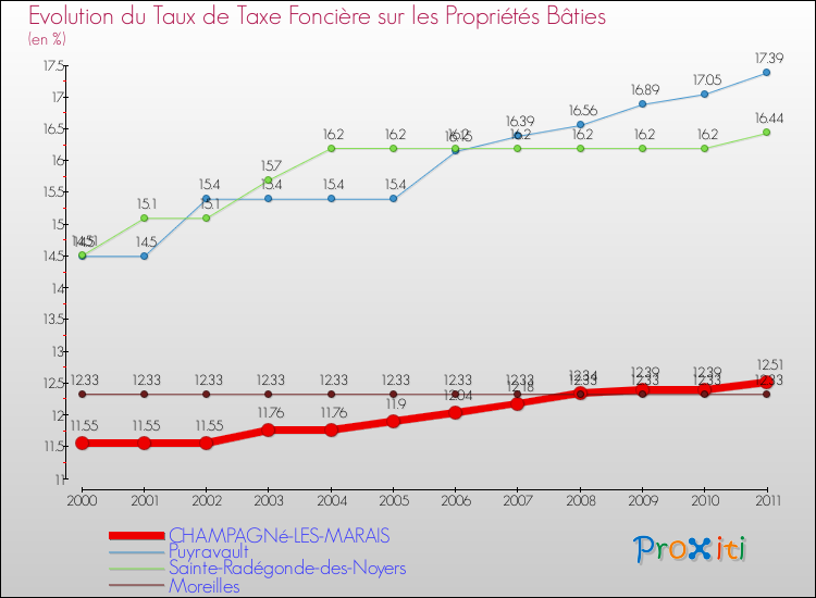 Evolution du taux de la taxe foncière sur le bati pour CHAMPAGNé-LES-MARAIS et les communes proches Comparaison des taux de taxe foncière sur le bati pour CHAMPAGNé-LES-MARAIS et les communes voisines