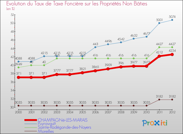Evolution du taux de la taxe foncière sur les immeubles et terrains non batis pour CHAMPAGNé-LES-MARAIS et les communes proches de 2000 à 2012 Comparaison des taux de la taxe foncière sur les immeubles et terrains non batis pour CHAMPAGNé-LES-MARAIS et les communes voisines de 2000 à 2012