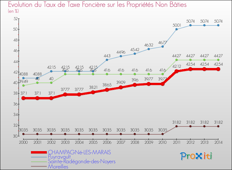 Evolution du taux de la taxe foncière sur les immeubles et terrains non batis pour CHAMPAGNé-LES-MARAIS et les communes proches de 2000 à 2014 Comparaison des taux de la taxe foncière sur les immeubles et terrains non batis pour CHAMPAGNé-LES-MARAIS et les communes voisines de 2000 à 2014