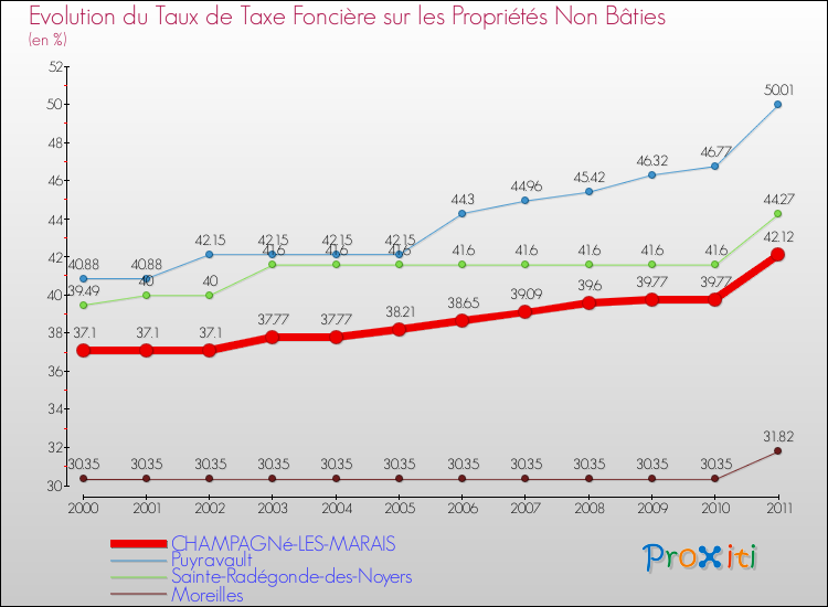 Evolution du taux de la taxe foncière sur les immeubles et terrains non batis pour CHAMPAGNé-LES-MARAIS et les communes proches Comparaison des taux de la taxe foncière sur les immeubles et terrains non batis pour CHAMPAGNé-LES-MARAIS et les communes voisines