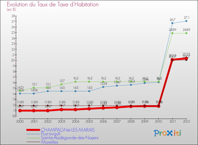 Evolution du taux de la taxe d'habitation pour CHAMPAGNé-LES-MARAIS et les communes proches Comparaison des taux de la taxe d'habitation pour CHAMPAGNé-LES-MARAIS et les communes voisines