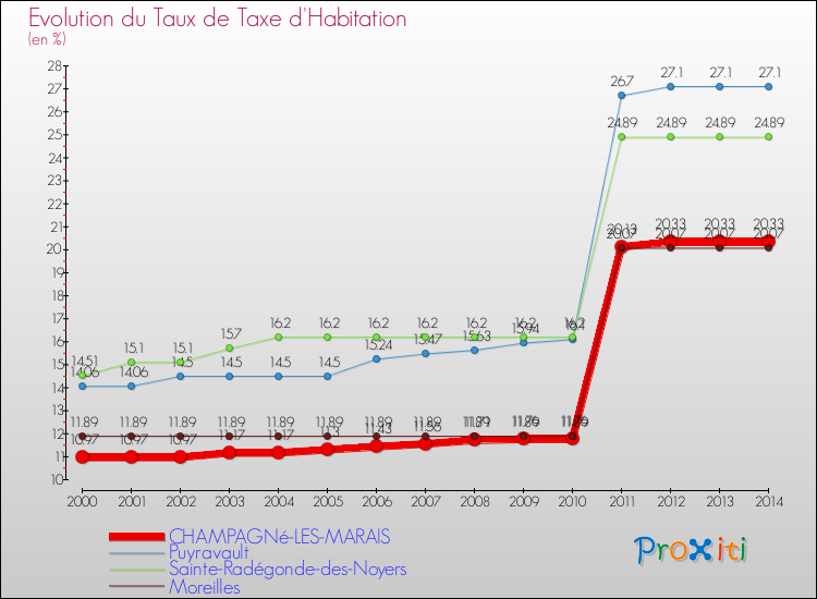 Evolution du taux de la taxe d'habitation pour CHAMPAGNé-LES-MARAIS et les communes proches de 2000 à 2014 Comparaison des taux de la taxe d'habitation pour CHAMPAGNé-LES-MARAIS et les communes voisines de 2000 à 2014
