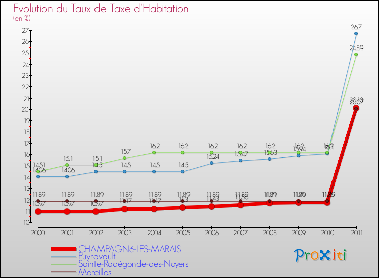 Evolution du taux de la taxe d'habitation pour CHAMPAGNé-LES-MARAIS et les communes proches Comparaison des taux de la taxe d'habitation pour CHAMPAGNé-LES-MARAIS et les communes voisines