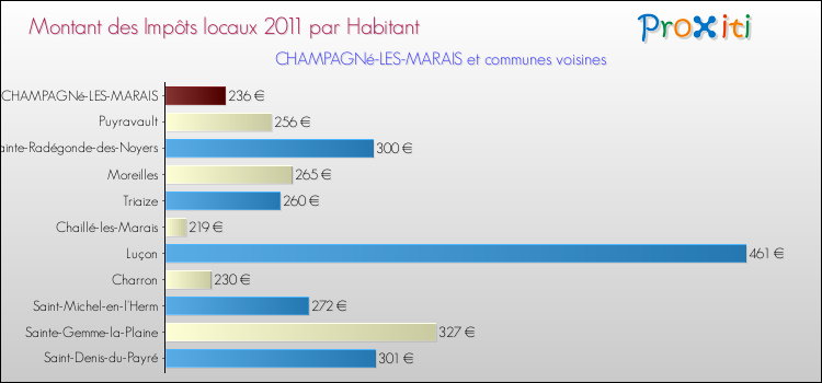 Montant des impôts locaux par Habitant pour CHAMPAGNé-LES-MARAIS et les communes proches Comparaison des impôts locaux par habitant pour CHAMPAGNé-LES-MARAIS et les communes voisines