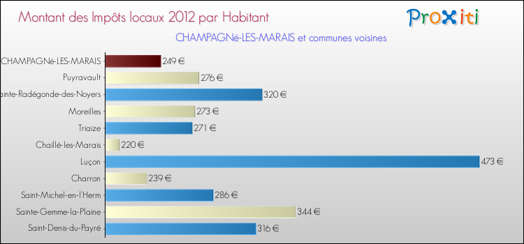 Montant des impôts locaux par Habitant pour CHAMPAGNé-LES-MARAIS et les communes proches Comparaison des impôts locaux par habitant pour CHAMPAGNé-LES-MARAIS et les communes voisines
