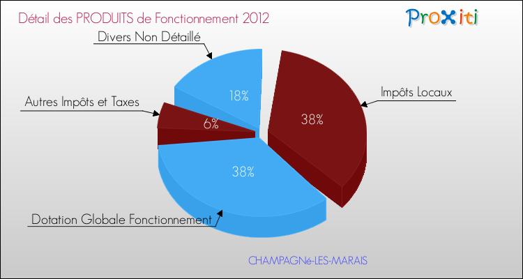 Décomposition du Budget de Fonctionnement 2012 de la commune de CHAMPAGNé-LES-MARAIS Budget de Fonctionnement 2012 pour la commune de CHAMPAGNé-LES-MARAIS