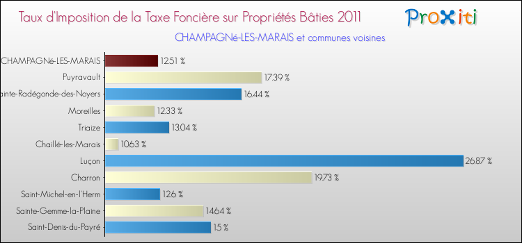 Taux d'imposition de la taxe foncière sur le bati 2011 pour CHAMPAGNé-LES-MARAIS et les communes proches Comparaison des taux d'imposition de la taxe foncière sur le bati 2011 pour CHAMPAGNé-LES-MARAIS et les communes voisines