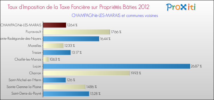 Taux d'imposition de la taxe foncière sur le bati 2012 pour CHAMPAGNé-LES-MARAIS et les communes proches Comparaison des taux d'imposition de la taxe foncière sur le bati 2012 pour CHAMPAGNé-LES-MARAIS et les communes voisines