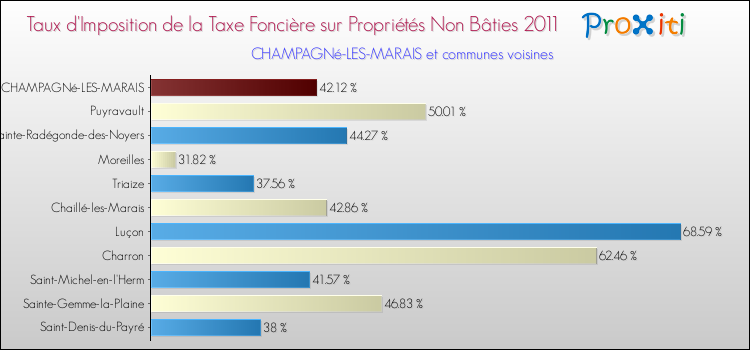 Taux d'imposition de la taxe foncière sur les immeubles et terrains non batis 2011 pour CHAMPAGNé-LES-MARAIS et les communes proches Comparaison des taux d'imposition de la taxe foncière sur les immeubles et terrains non batis 2011 pour CHAMPAGNé-LES-MARAIS et les communes voisines